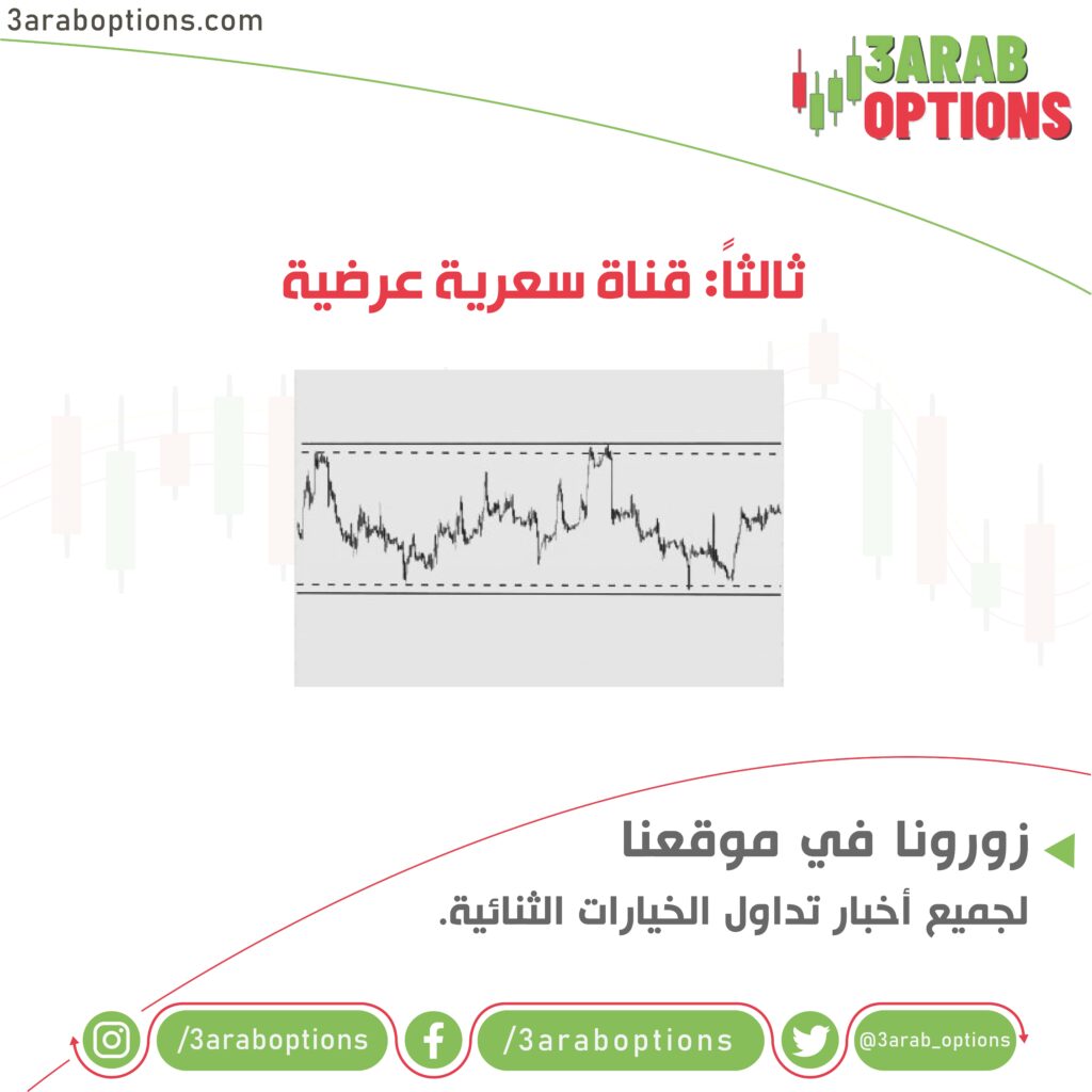 القنوات السعرية - Price Channels 4 6 min