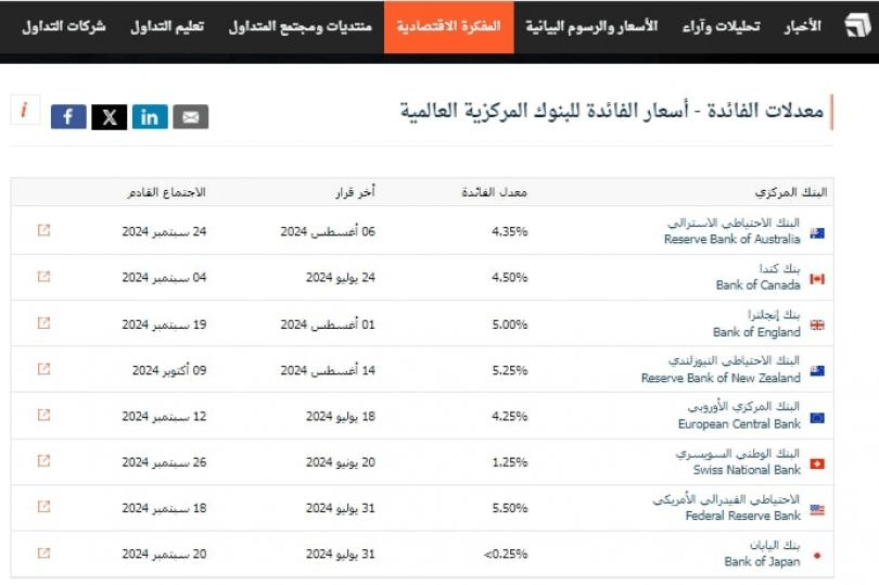 تسعير الأسواق لأسعار الفائدة بالبنوك المركزية الرئيسية بعد جاكسون هول. 2 image 6