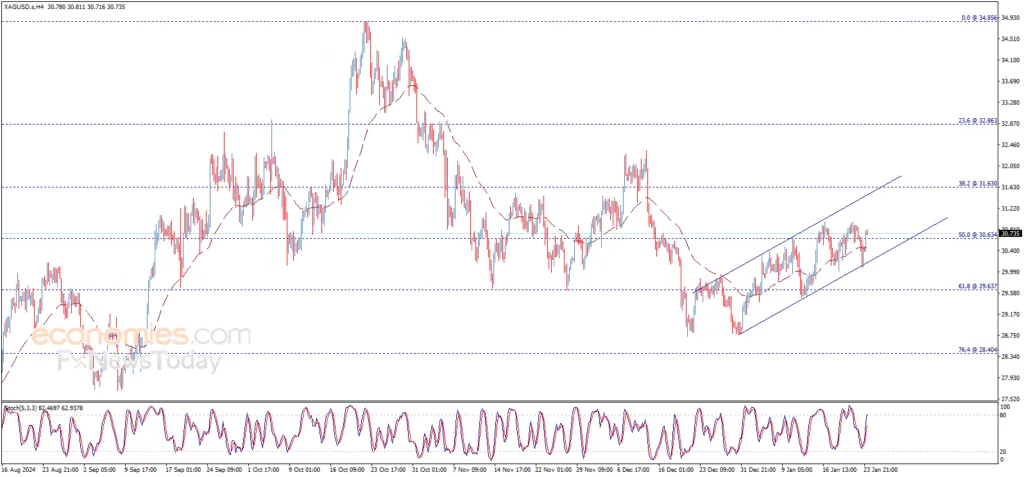سعر الفضة يلامس الهدف السلبي الأول – توقعات اليوم 24-01-2025 2 image