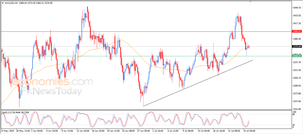 سعر الذهب يرتكز لدعم متوسطه المتحرك البسيط – توقعات اليوم – 25-07-2025 2 image 5