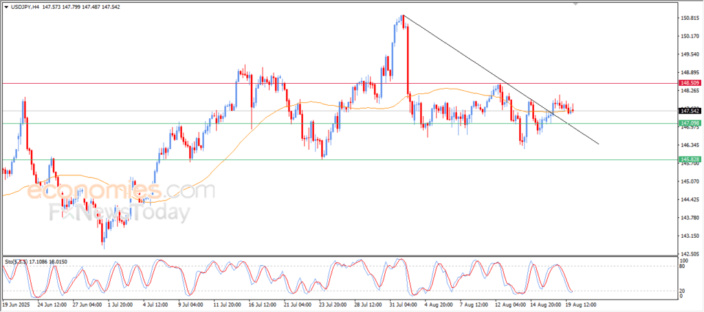سعر الدولار مقابل الين يرتكز لدعم متوسطه المتحرك البسيط – توقعات اليوم – 20-08-2025 2 image 1