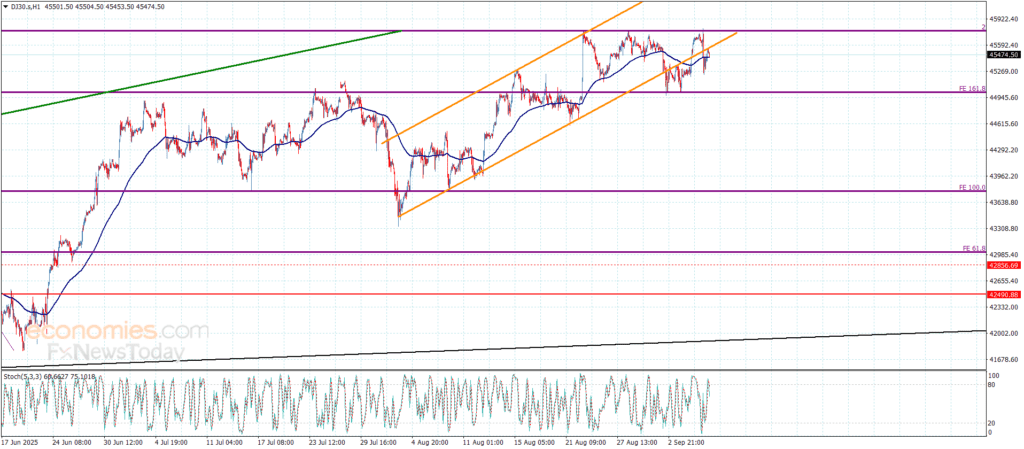 سعر مؤشر الداو جونز يستسلم لثبات المقاومة-توقعات اليوم 8-9-2025 2 image 3